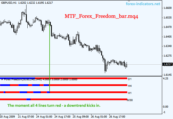 Forex MT4 Forex Freedom indicator