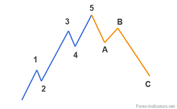 Elliott Waves Basics Forex Indicators Guide