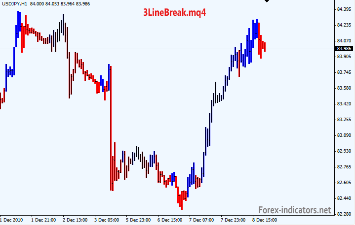 mt4-indicator-3linebreak-mq4-forex-indicators-guide