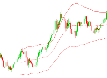 Acceleration Bands Indicator Forex