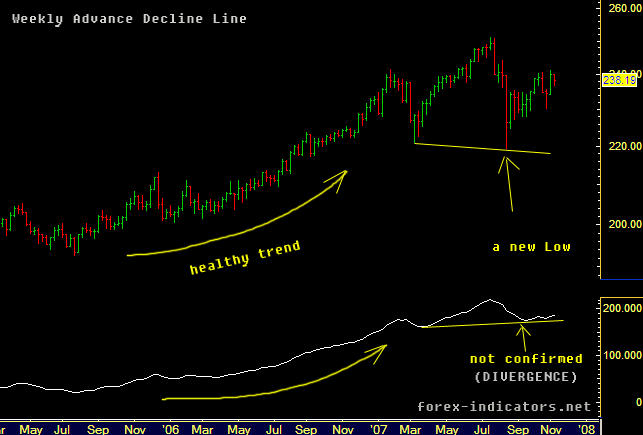 Advance Decline Line in Forex