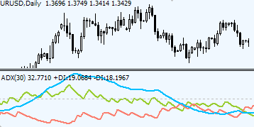 ADX Indicators Forex