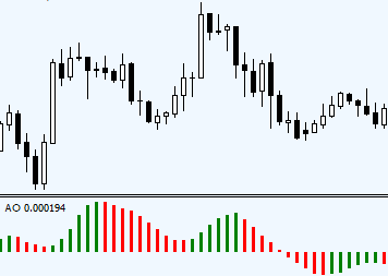 Awesome Indicator Forex