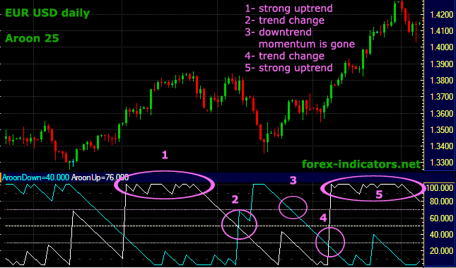 Aroon indicator Forex