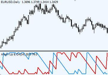 Aroon Indicator Forex