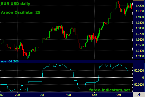 Aroon Oscillator in Forex