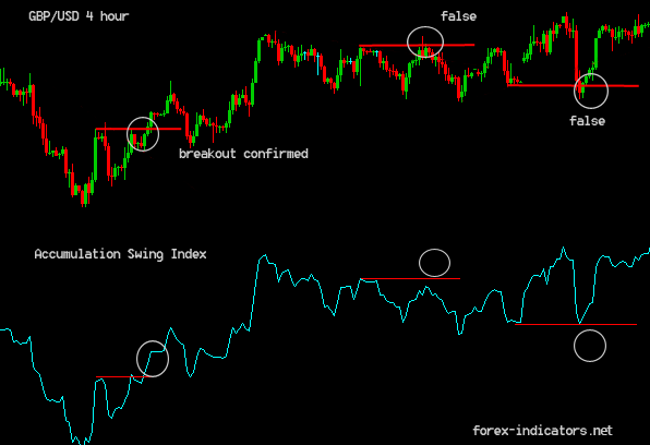 Accumulation Swing Index in Forex