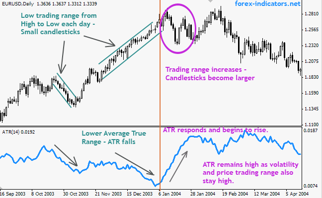 Trading Forex with Average True Range (ATR)