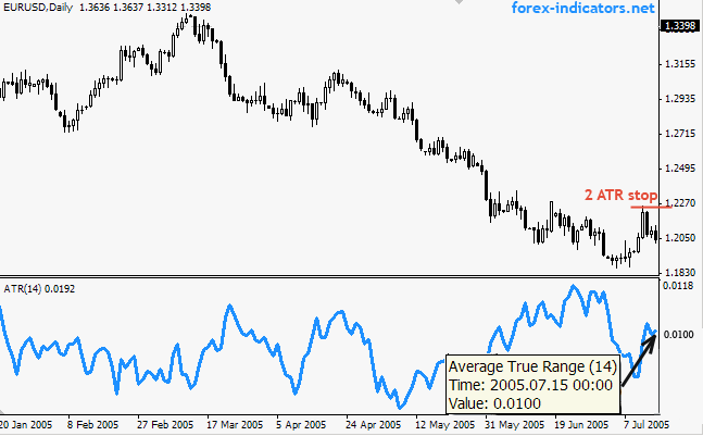 Trading Forex with Average True Range (ATR)