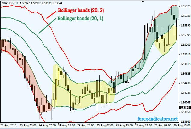 bollinger bands width indicator metatrader zero