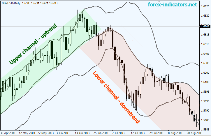 how to use bollinger bands indicator