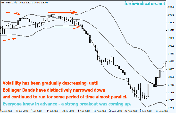 Bollinger bands FOREX