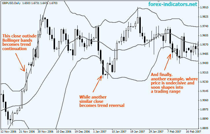 what do bollinger bands indicate