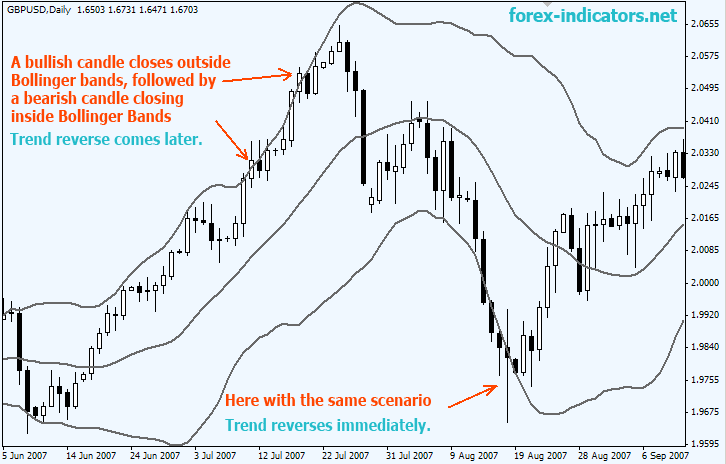 Bollinger bands FOREX