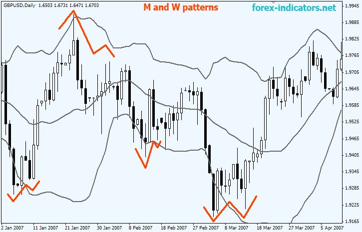 Bollinger Bands FOREX