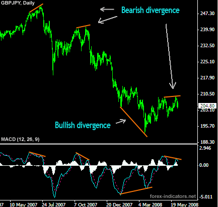 Bullish, bearich MACD divergence
