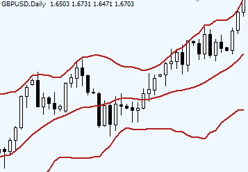 Volatility Indicators - Bollinger bands Forex