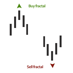 Buy fractal, Sell fractal Forex indicator