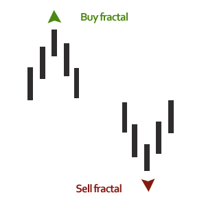 forex fractals alligator