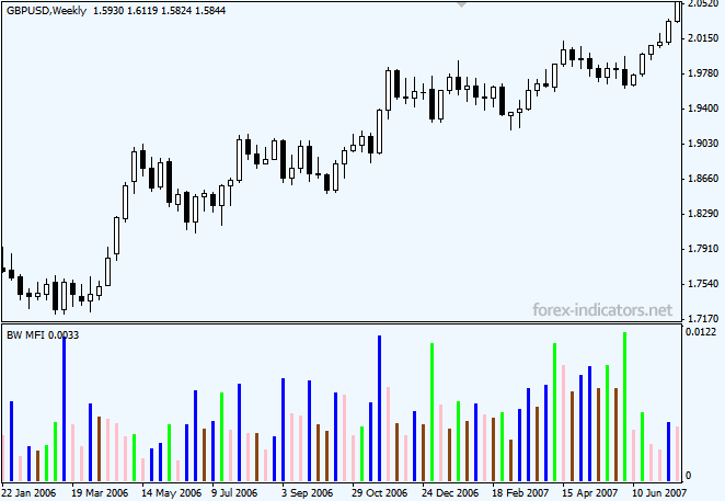 BW MFI Market Facilitation Index Forex