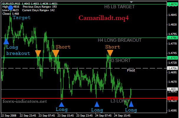 Forex Camarilla eqution, Forex camarilla pivot points trading