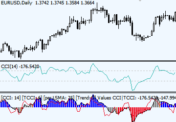 CCI indicator Forex