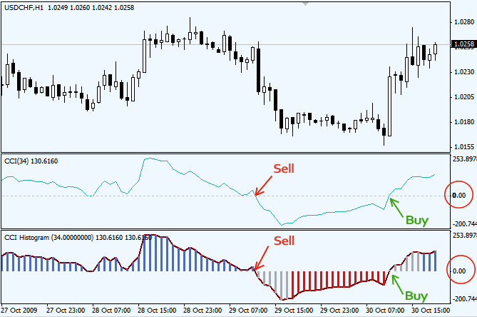 Cci channel buy sell arrows forex indicator