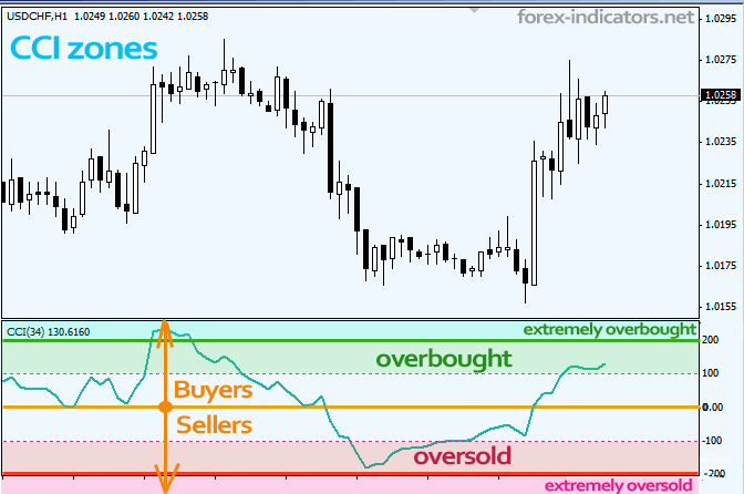 forex cci indicator