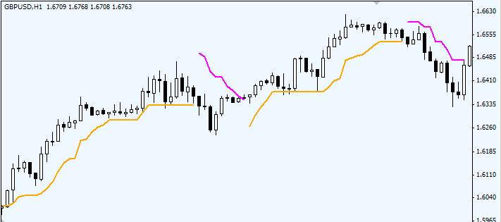 Forex MT4 Chandelier Exit indicator