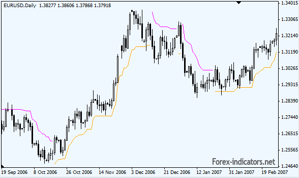 forex chandelier exit indicator