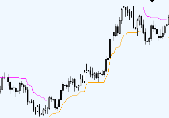 Chandelier Exit Indicators Forex