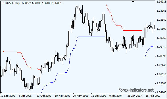 FChandelier Stop indicator