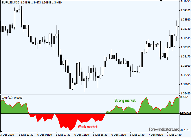 Chaikin money flow