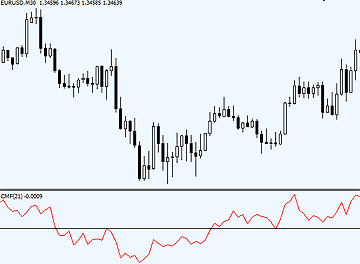 Chaikin Money Flow Indicator Forex