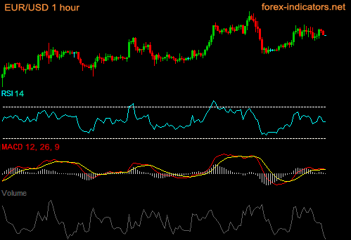 Different analysis indicators