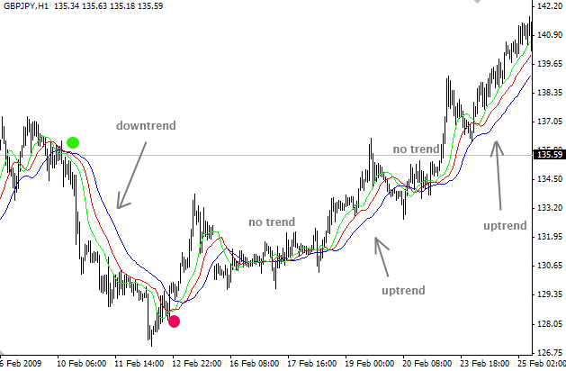 Trend, no trend Forex