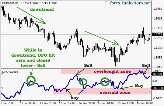 DPO Detrended Price Oscillator formula