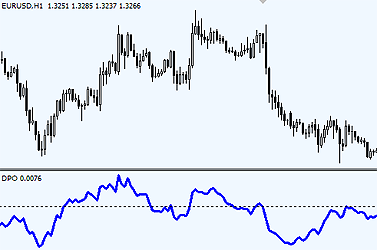 DPO Detrended Price Oscillator