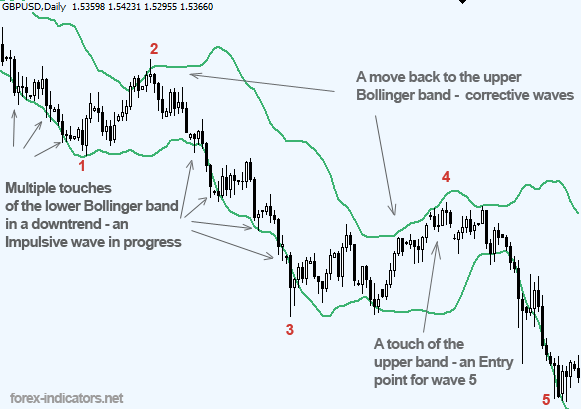 bollinger bands and elliott waves correlation