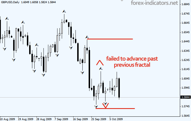 chaos theory forex trading