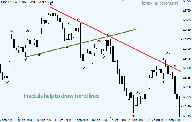 Forex fractals