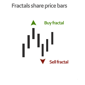 Buy fractal and Sell fractal share bars