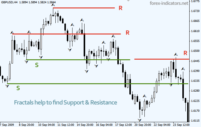 Forex fractals