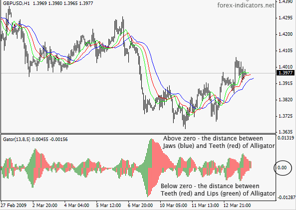 GATOR OSCILLATOR FOREX