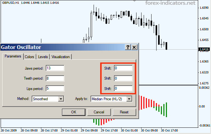 Gator indicator shift