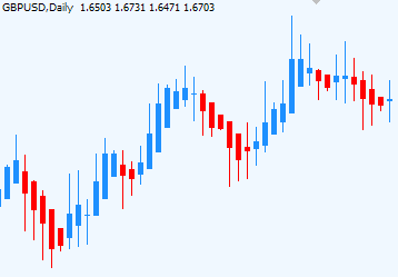 Heiken-ashi candlesticks Indicator Forex
