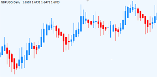 Heiken-ashi candlesticks Indicator Forex