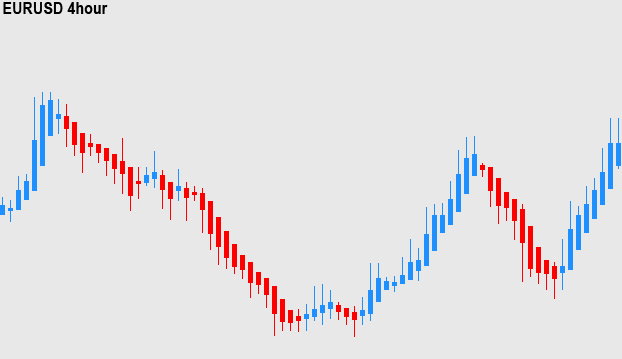 Heiken-ashi Forex chart