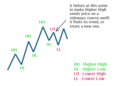 Beginning of a sideways price move