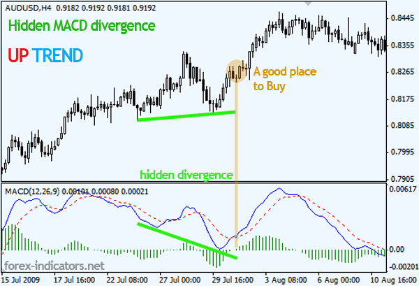 Hidden MACD divergence